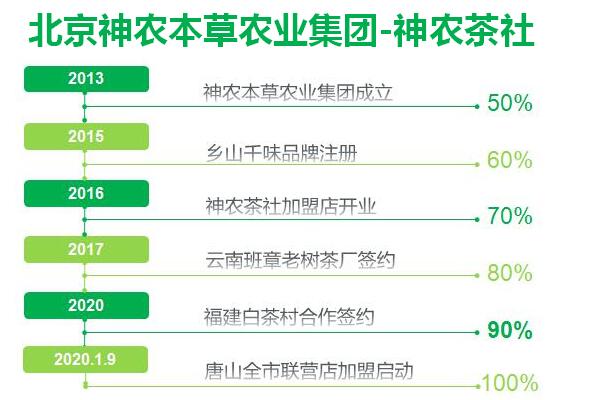 衡水加盟神农集团咨询